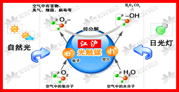 光觸媒納米二氧化鈦原理圖