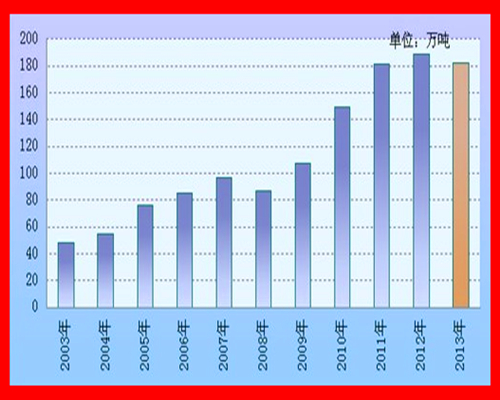 The global development trend of titanium dioxide in 2015