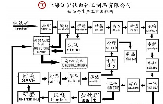 江滬鈦白粉工藝生產(chǎn)流程圖