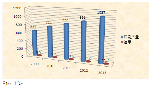 Chinese ink market—growth of market