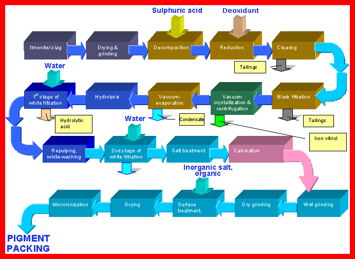 titanium dioxide process