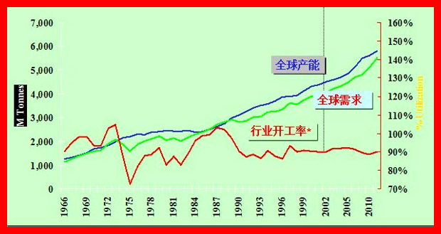 中國鈦白粉市場行情